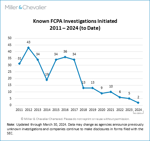 Known FCPA Investigations Initiated, 2011-2024